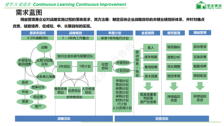 广东人才绩效管理指标库的建立 诚信互利 厦门爱步精益咨询供应