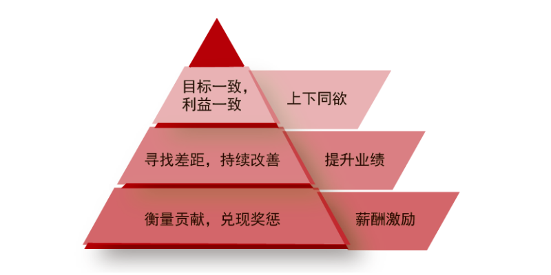 厦门爱步精益人才绩效管理工作计划表 创造辉煌 厦门爱步精益咨询供应