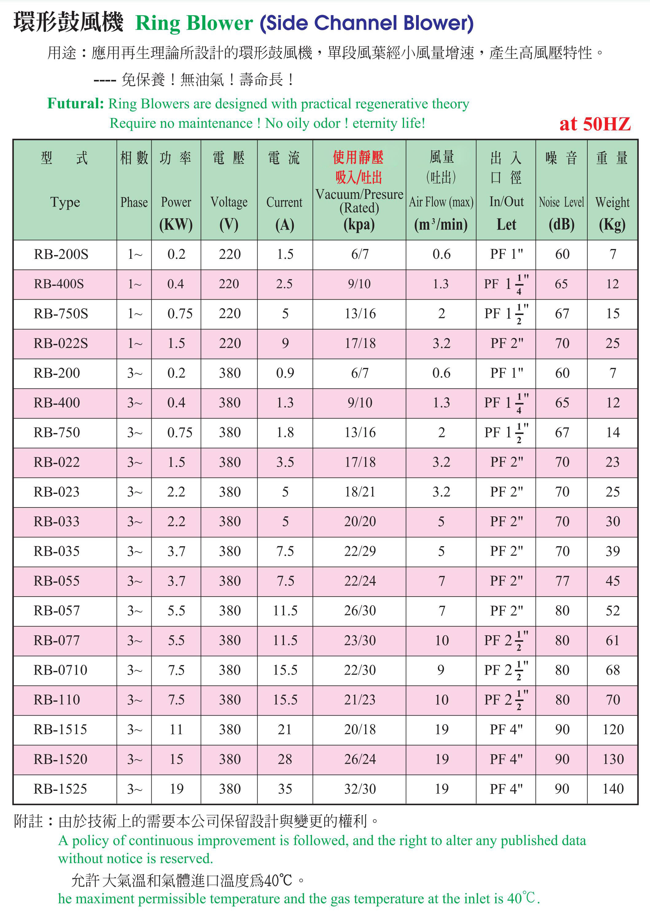 RB-033全風高壓風機,2.2KW環形集塵鼓風機