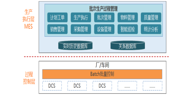 天津生产管理MES信息化系统
