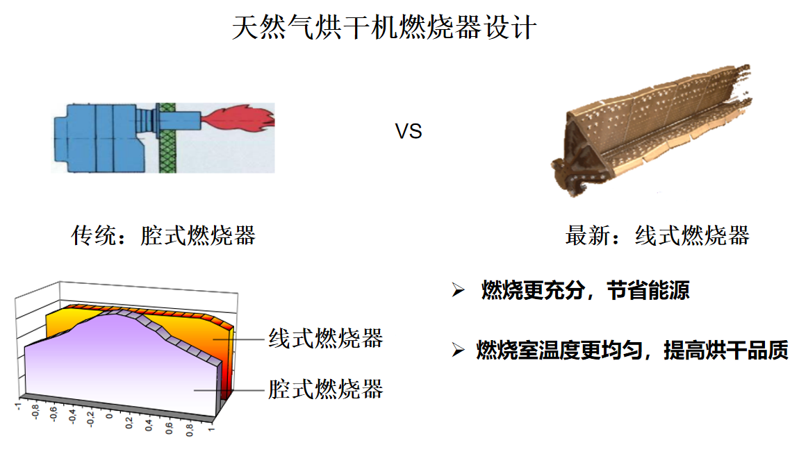 天然氣烘干機燃燒器設計