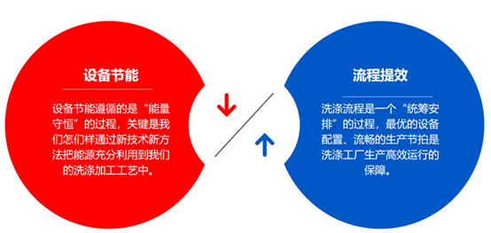 設備節(jié)能與流程提效流程功能圖