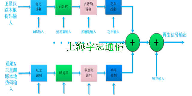 教学设备导航中频数据采集回放快速捕获