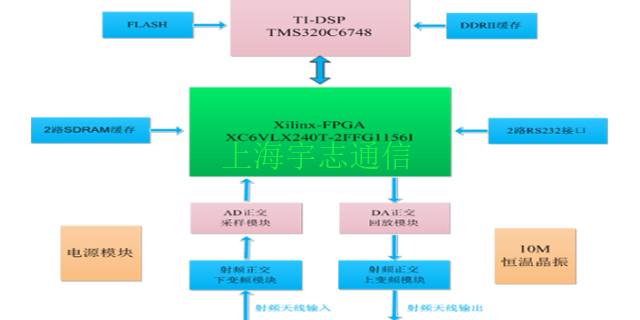 二次开发导航中频数据采集回放欺骗式信号