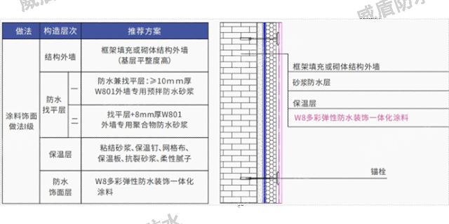 山东屋面外墙防水工艺 创新服务 四川省威盾匠心建设供应