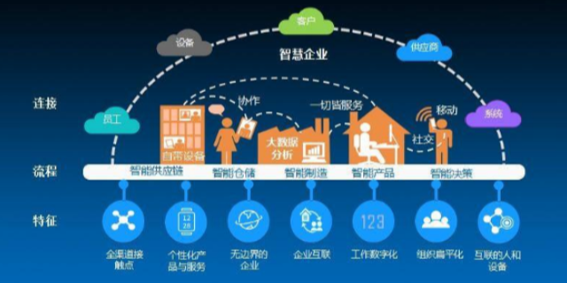 衢州数字化企业数字化转型包含