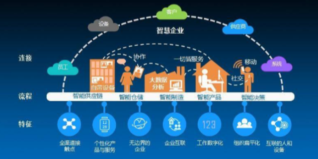 衢州推广企业数字化转型服务价格 诚信经营 衢州能弘网络科技供应