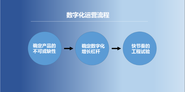 衢州数字化企业数字化转型包括什么