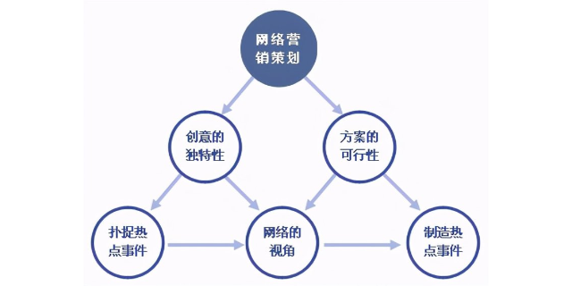 衢州推廣企業網絡營銷可以單獨購買 誠信互利 衢州能弘網絡科技供應