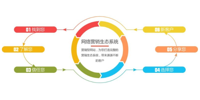 衢州衢州能弘網絡科技有限公司企業網絡營銷怎么樣 服務為先 衢州能弘網絡科技供應