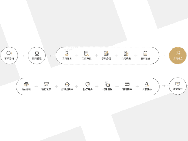 杨浦区靠谱的企业登记具体流程