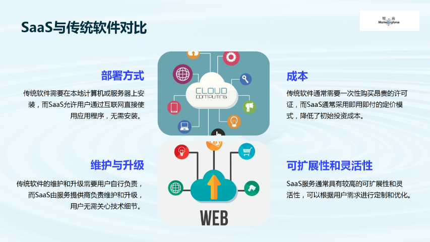 福州saas好不好用 推荐咨询 福建珍云数字科技供应