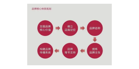 上海一站式企业形象策划如何收费,企业形象策划