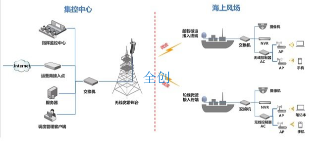 黑龙江海上风电安全系统