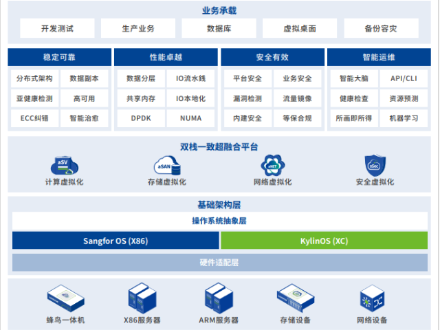上海深信服超融合系統(tǒng)定制方案 上海市雪萊信息供應(yīng)