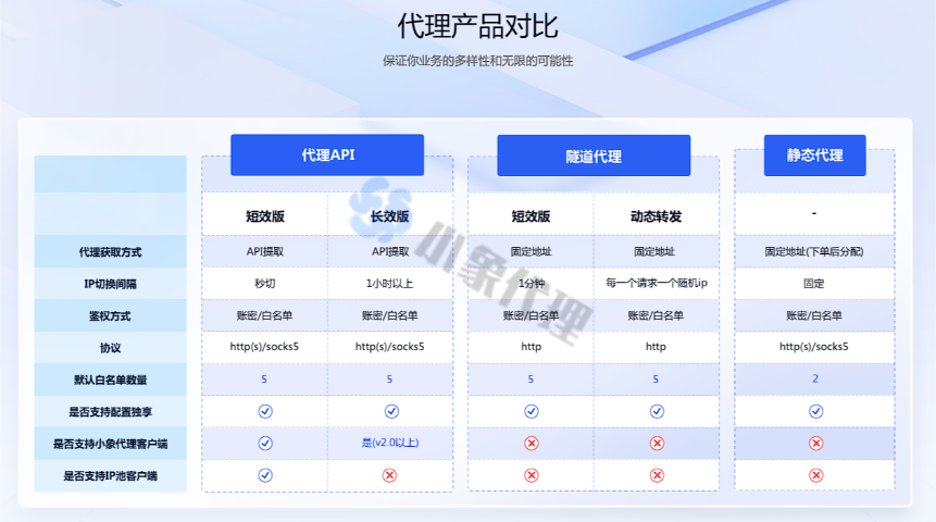 上海质优ip代理公司 象智科技(武汉)供应