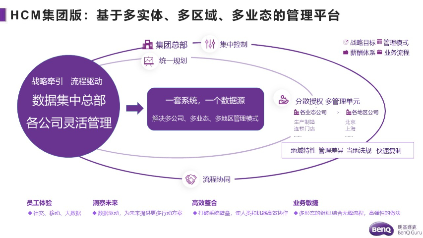 上海大型集团人力资源管理科技 明基逐鹿软件供应