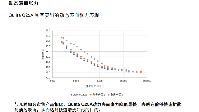 廣東附近哪里有油煙凈配方 蘇州啟化新材料科技供應(yīng)