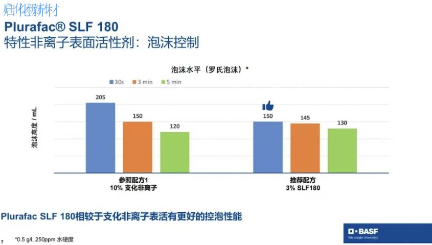 黑龙江抑泡表活SLF180重油污 苏州启化新材料科技供应