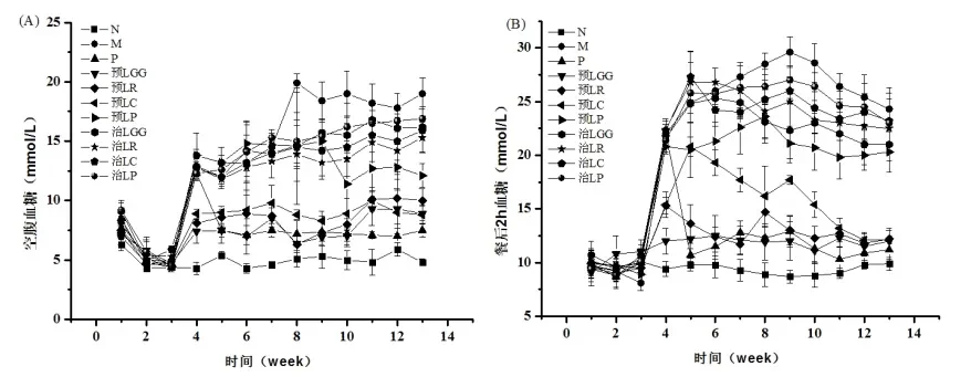 blood glucose levels in mice