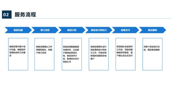 成都信息化项目验收检验检测 收费透明 哨兵信息科技集团供应