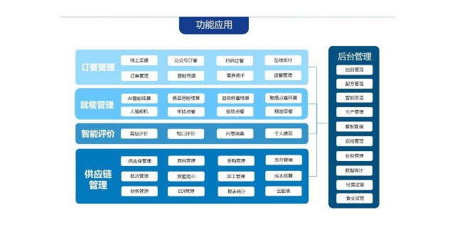 重庆超市餐饮管理系统选型