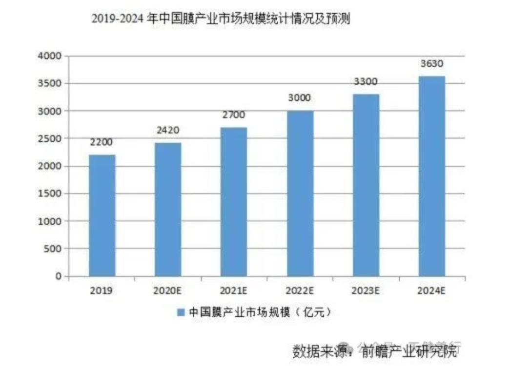 中国膜产业市场规模
