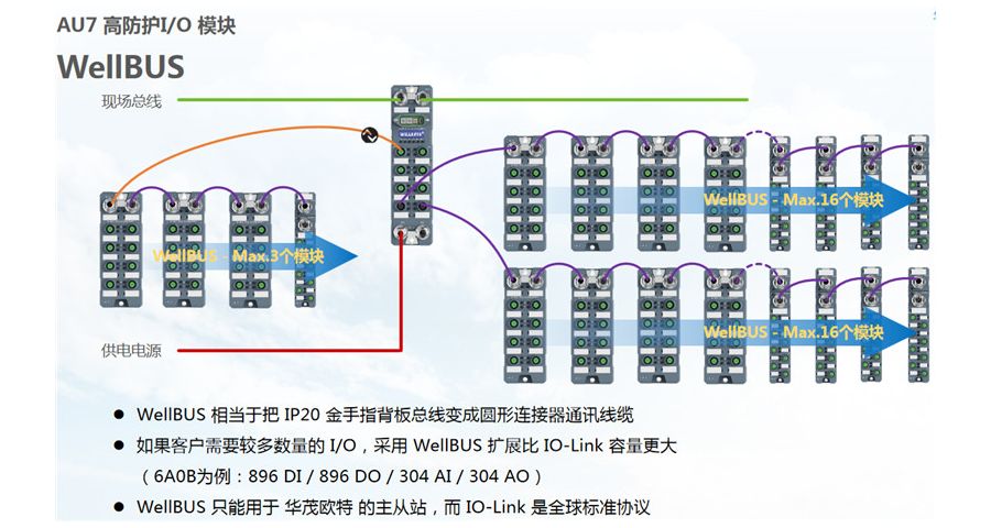 广东分布式IP67总线IO类型
