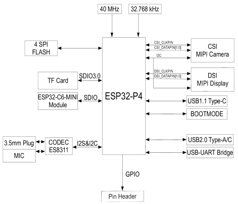 Esp32 p4 debut wireless tag with you to interpret le xin p4 multimedia