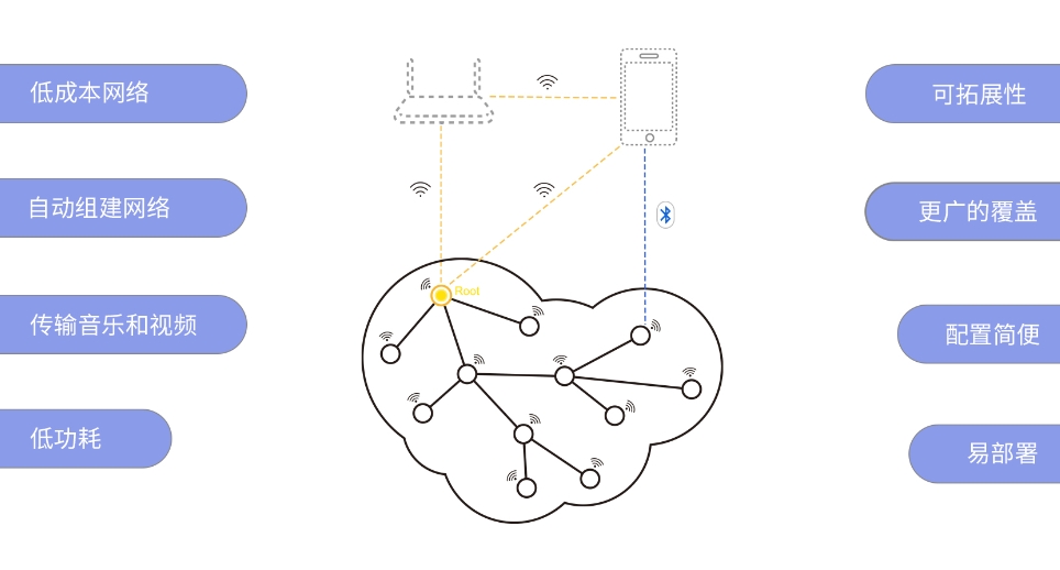 樂(lè)鑫ESP-WIFI-MESH方案無(wú)線(xiàn)組網(wǎng)應(yīng)用，設(shè)備智能通信交互，啟明云端樂(lè)鑫一級(jí)代理商