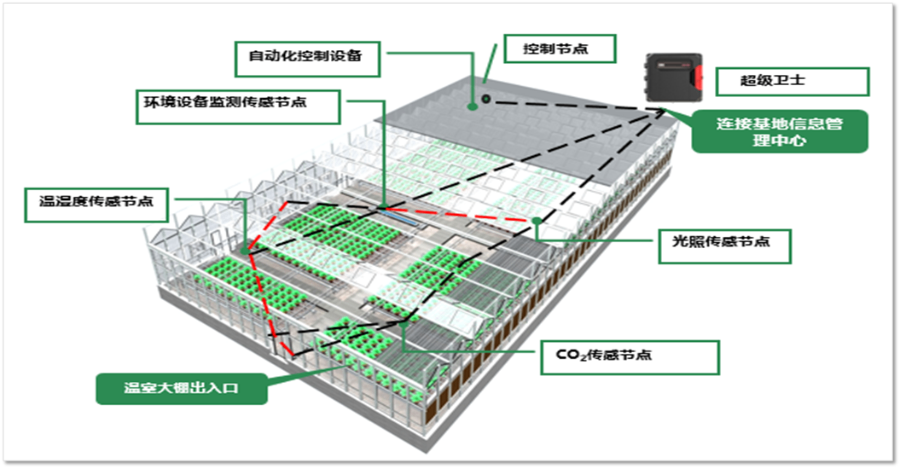 上海数字化智慧农业产业服务平台大棚温室控制设备 上海芾驰智能科技供应