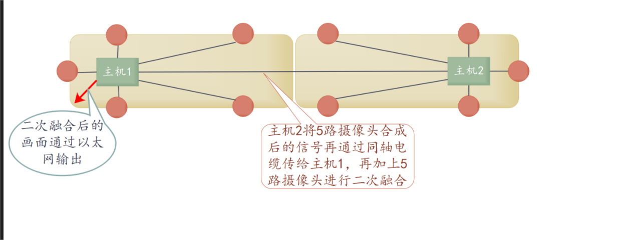 4G360全景影像|火车头360全景影像|360全景影像可视系统