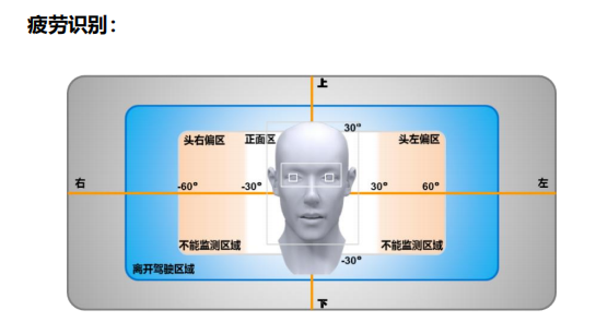 自帶算法的疲勞駕駛預(yù)警系統(tǒng)-預(yù)警類(lèi)型及功能說(shuō)明