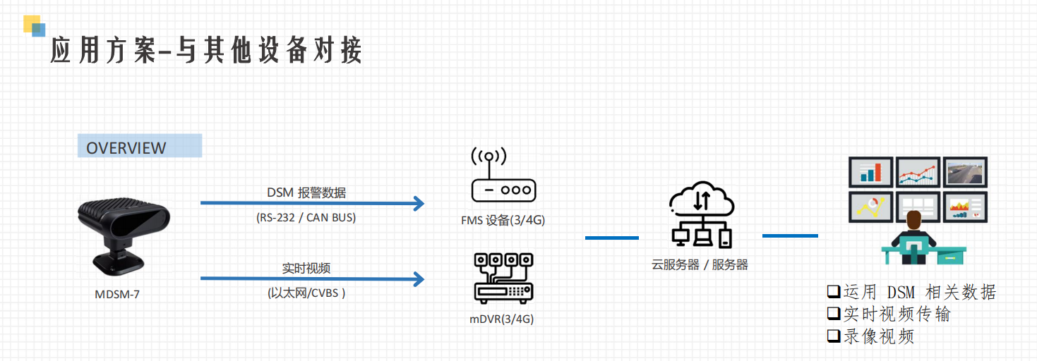 疲勞駕駛預(yù)警系統(tǒng)集成MDVR設(shè)備云臺(tái)管理