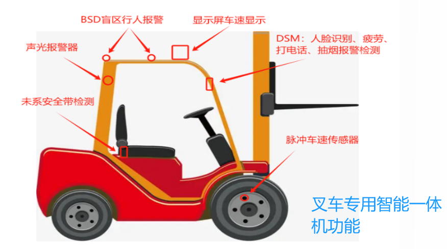 主動安全預(yù)警系統(tǒng)-叉車專用智能防水一體