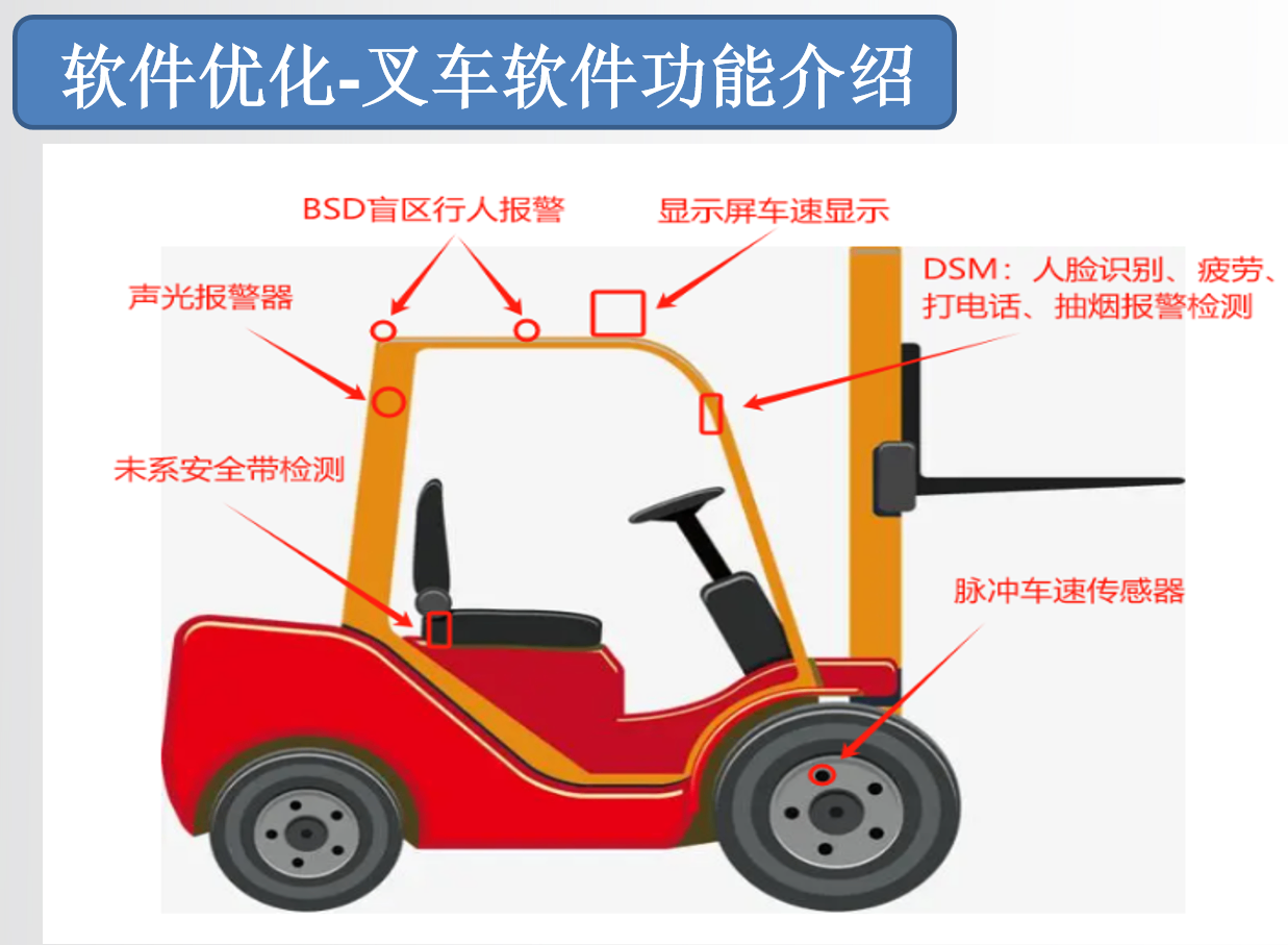 叉车专YOGN4G智能防水一体机系统|叉车专YOGN智能防水一体机|车辆主动安全预警系统