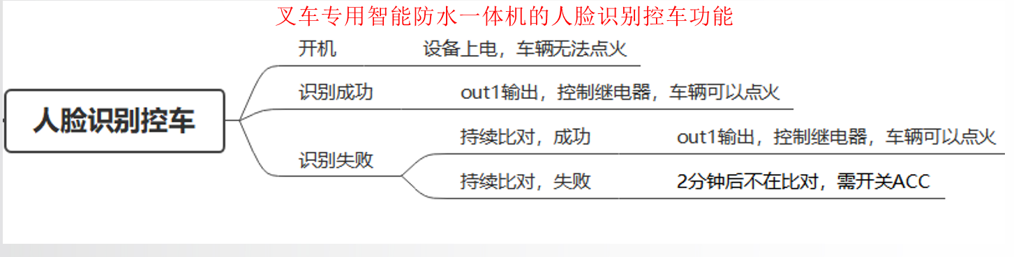 主动安全预警系统-叉车用防水智能一体机|叉车用防水智能预警系统|叉车专YONG防水智能预警系统-人脸识别控车功能