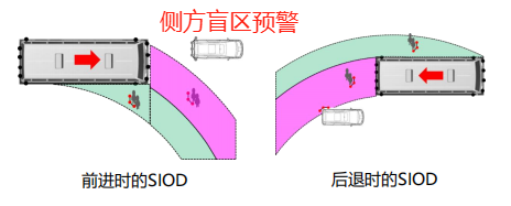 AI360全景影像系统|AI360视觉融合疲劳驾驶预警系统|AI360集成预警系统