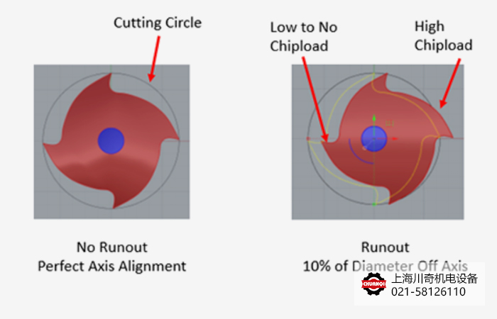 主軸跳動(dòng)的影響