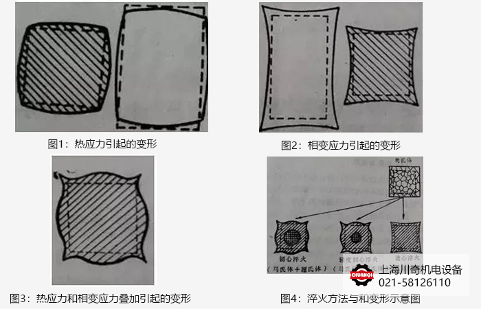 熱處理變形形式 熱處理變形形式