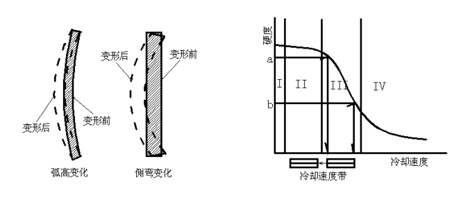 熱處理變形 熱處理變形