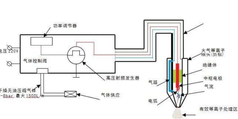 深圳高能密度等离子体射流科技