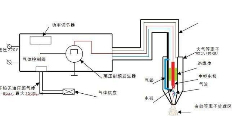 无锡安全性等离子体射流方案 来电咨询 江苏先竞等离子体供应