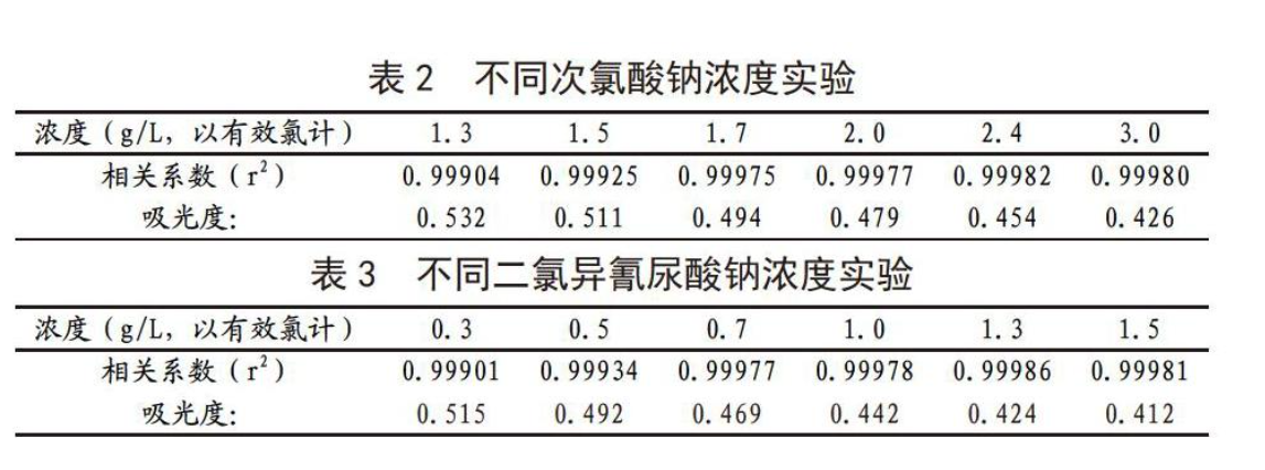 氯堿行業(yè)有效氯分析儀簡單介紹