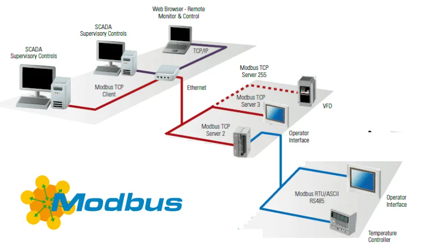 關(guān)于在線分析儀Modbus和RS485有什么區(qū)別？