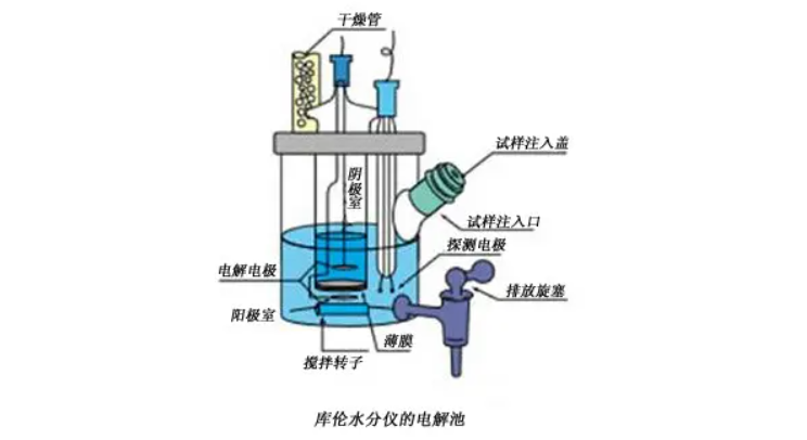 電解液溶劑中含水分析儀原理有哪些