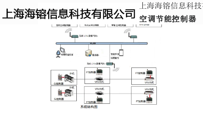 余姚多聯(lián)機(jī)空調(diào)控制器