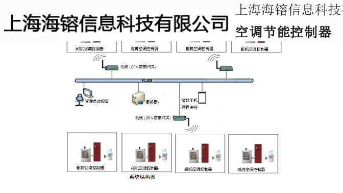 孝感多聯(lián)機(jī)空調(diào)控制器