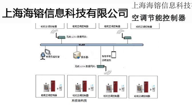 漢川商場空調(diào)控制器,空調(diào)控制器