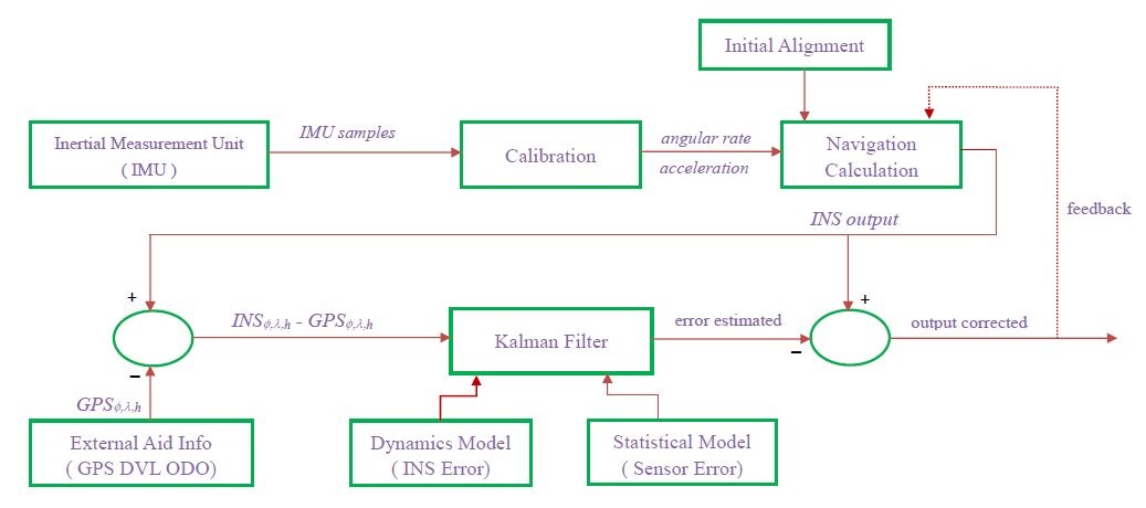 How the fiber-optic gyrocompass works